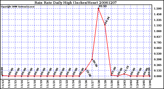 Milwaukee Weather Rain Rate Daily High (Inches/Hour)