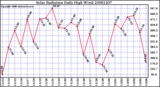 Milwaukee Weather Solar Radiation Daily High W/m2