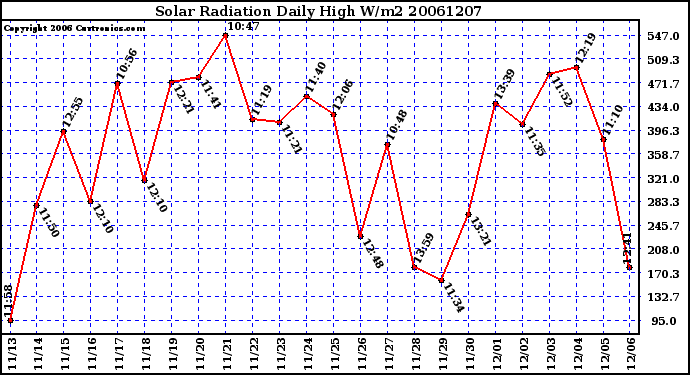 Milwaukee Weather Solar Radiation Daily High W/m2