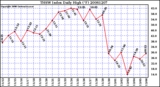 Milwaukee Weather THSW Index Daily High (°F)