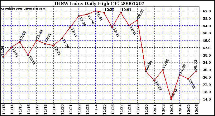 Milwaukee Weather THSW Index Daily High (F)