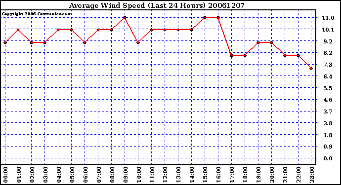 Milwaukee Weather Average Wind Speed (Last 24 Hours)