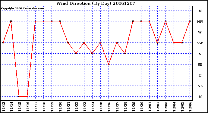 Milwaukee Weather Wind Direction (By Day)