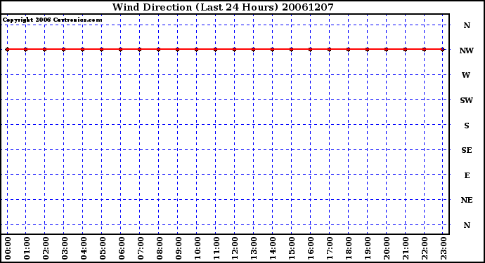 Milwaukee Weather Wind Direction (Last 24 Hours)