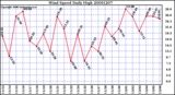 Milwaukee Weather Wind Speed Daily High