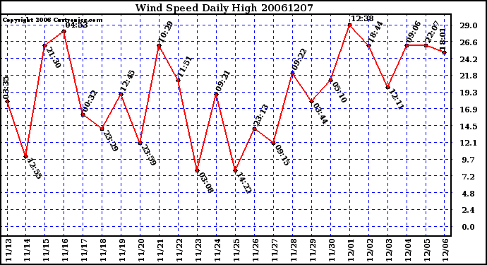 Milwaukee Weather Wind Speed Daily High