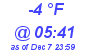 Milwaukee Weather Dewpoint High Low Today