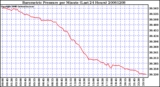 Milwaukee Weather Barometric Pressure per Minute (Last 24 Hours)