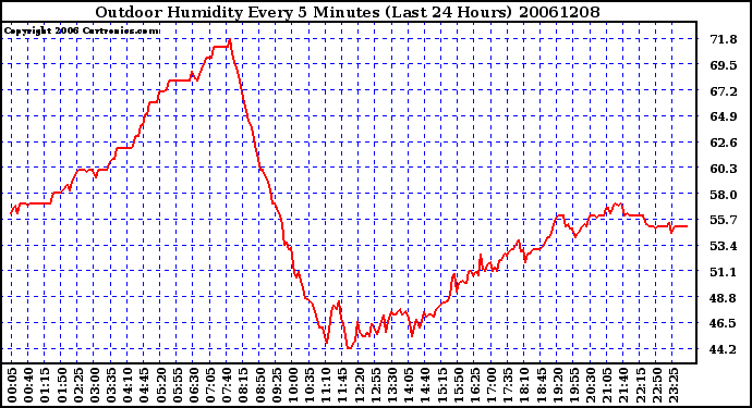 Milwaukee Weather Outdoor Humidity Every 5 Minutes (Last 24 Hours)