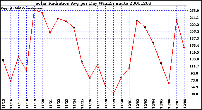 Milwaukee Weather Solar Radiation Avg per Day W/m2/minute