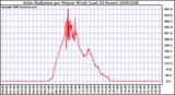 Milwaukee Weather Solar Radiation per Minute W/m2 (Last 24 Hours)