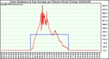 Milwaukee Weather Solar Radiation & Day Average per Minute W/m2 (Today)