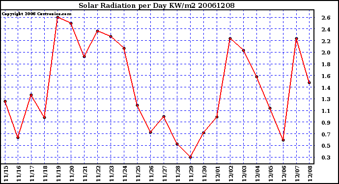 Milwaukee Weather Solar Radiation per Day KW/m2