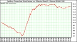 Milwaukee Weather Outdoor Temp (vs) Heat Index per Minute (Last 24 Hours)