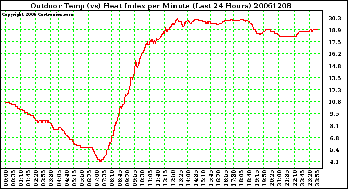 Milwaukee Weather Outdoor Temp (vs) Heat Index per Minute (Last 24 Hours)