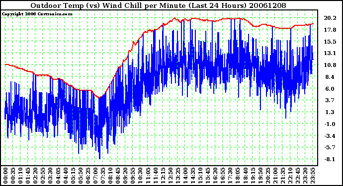 Milwaukee Weather Outdoor Temp (vs) Wind Chill per Minute (Last 24 Hours)