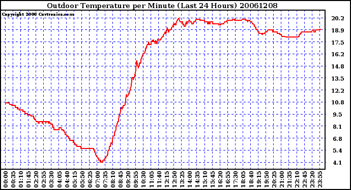 Milwaukee Weather Outdoor Temperature per Minute (Last 24 Hours)