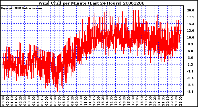 Milwaukee Weather Wind Chill per Minute (Last 24 Hours)