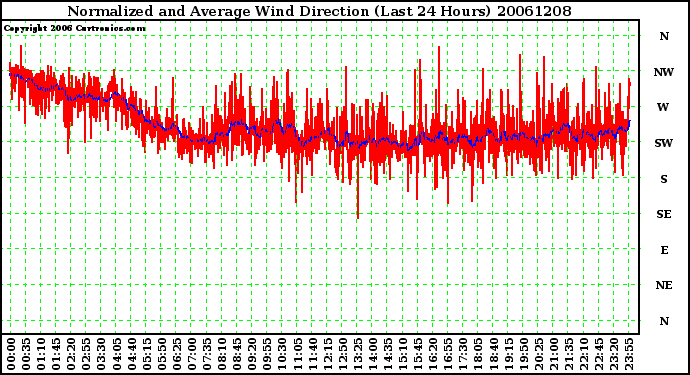 Milwaukee Weather Normalized and Average Wind Direction (Last 24 Hours)