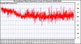 Milwaukee Weather Normalized Wind Direction (Last 24 Hours)