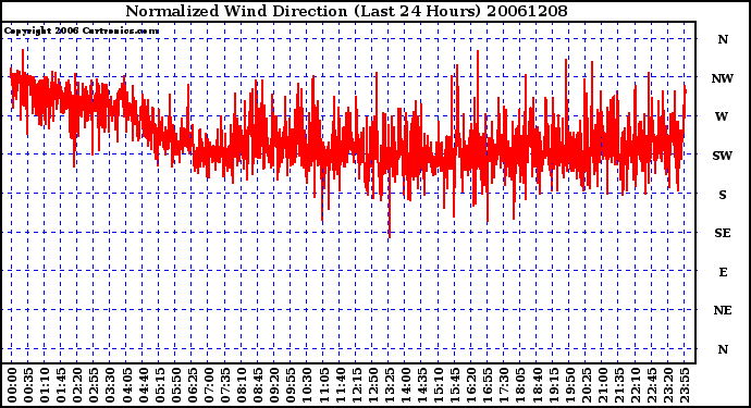 Milwaukee Weather Normalized Wind Direction (Last 24 Hours)