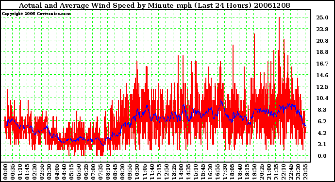 Milwaukee Weather Actual and Average Wind Speed by Minute mph (Last 24 Hours)