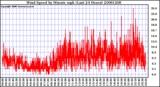 Milwaukee Weather Wind Speed by Minute mph (Last 24 Hours)
