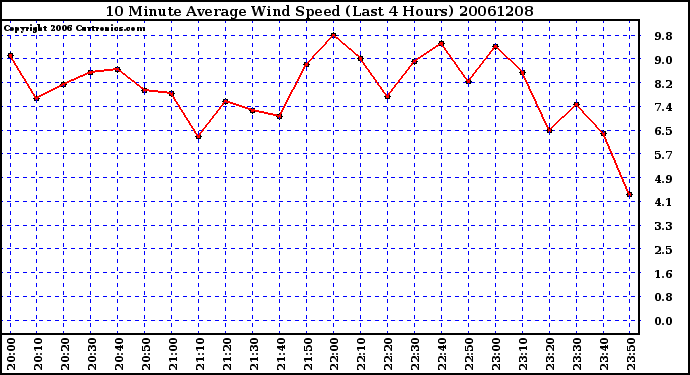 Milwaukee Weather 10 Minute Average Wind Speed (Last 4 Hours)