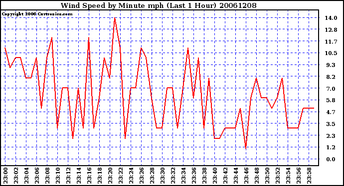 Milwaukee Weather Wind Speed by Minute mph (Last 1 Hour)