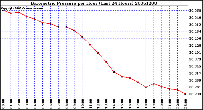 Milwaukee Weather Barometric Pressure per Hour (Last 24 Hours)