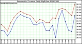 Milwaukee Weather Barometric Pressure Daily High/Low