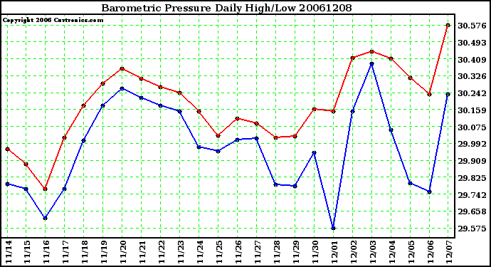 Milwaukee Weather Barometric Pressure Daily High/Low