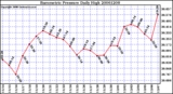 Milwaukee Weather Barometric Pressure Daily High