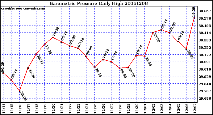 Milwaukee Weather Barometric Pressure Daily High