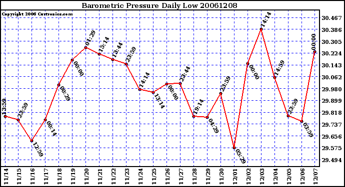 Milwaukee Weather Barometric Pressure Daily Low