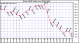 Milwaukee Weather Wind Chill Daily Low