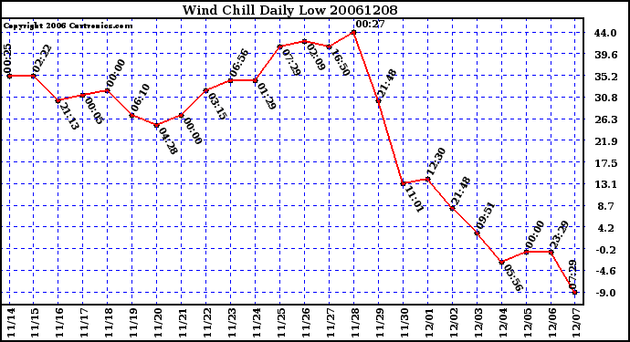 Milwaukee Weather Wind Chill Daily Low