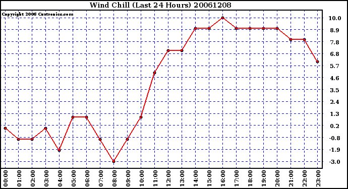 Milwaukee Weather Wind Chill (Last 24 Hours)