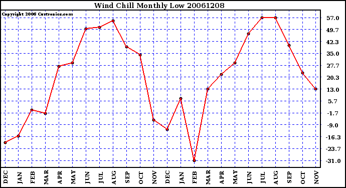 Milwaukee Weather Wind Chill Monthly Low