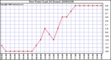 Milwaukee Weather Dew Point (Last 24 Hours)