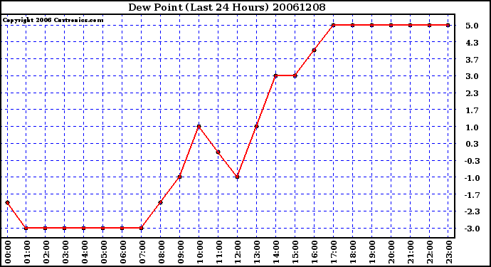 Milwaukee Weather Dew Point (Last 24 Hours)