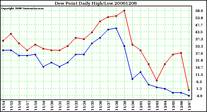 Milwaukee Weather Dew Point Daily High/Low