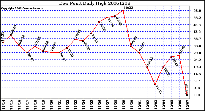 Milwaukee Weather Dew Point Daily High