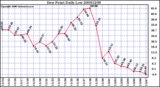 Milwaukee Weather Dew Point Daily Low