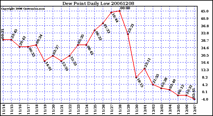 Milwaukee Weather Dew Point Daily Low