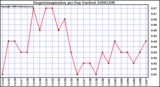 Milwaukee Weather Evapotranspiration per Day (Inches)