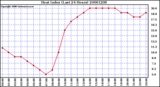 Milwaukee Weather Heat Index (Last 24 Hours)