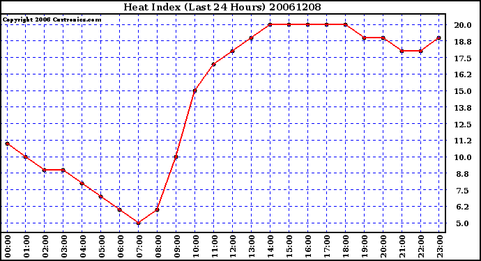 Milwaukee Weather Heat Index (Last 24 Hours)