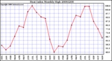 Milwaukee Weather Heat Index Monthly High