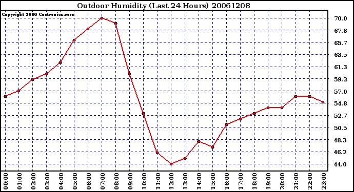 Milwaukee Weather Outdoor Humidity (Last 24 Hours)